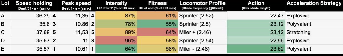 Arioneo_off's tweet photo. Testing a new service for the breeze-up sales in #Newmarket ๐ฏ Calling out potential buyers, any feedback on the type of data selected? MP to get in contact with consigners for these horses! #tattersalls #breezeup #futureperformers #bloodstock https://t.co/ROFxXOe6tA