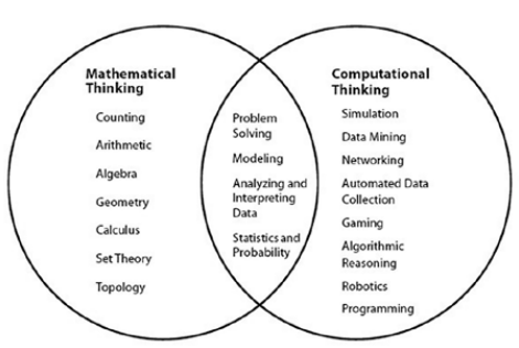 RME_SMU's tweet photo. What are the similarities and differences between computational thinking and mathematical thinking (Sneider et al., 2014)? Explore more about computational thinking through our STEM+C project. #NSFFunded #STEMC @NSF https://t.co/ozvdTO2Uva https://t.co/PJedSnsC8M