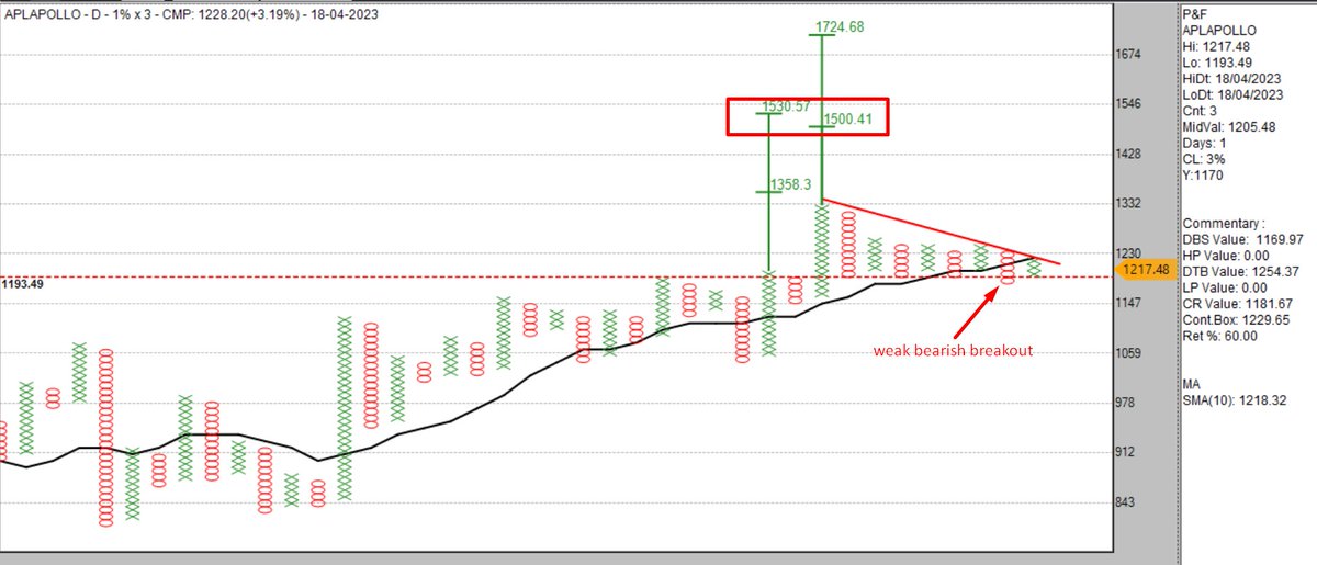 sandeepkr_21's tweet photo. #aplapollo 1%x3 #PnF EOD chart, closing and sustenance above 1260+ will open for countcluster
#financialimprovement
#technicalanalysis
#weakbearishbreakout
#countcluster
#disparity
#stockstowatch
#sharingiscaring
#like #share #retweet #join
https://t.co/jHWwQxa3xW https://t.co/thFM3LqgFo