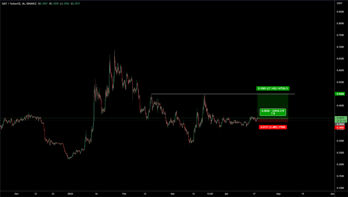 TraderMBJ's tweet photo. $GMT 

Got some longs filled at about $0.3940

Targetting $0.50 https://t.co/QjvB1yGVPg