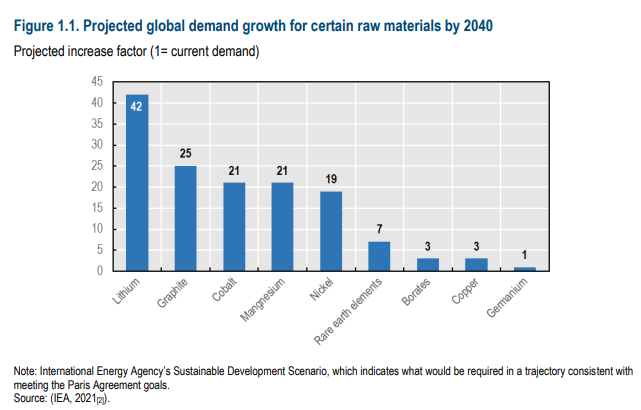 capital10x's tweet photo. OECD projects global demand growth for battery metals by 2040 vs. current demand 👀:
#Lithium 42X higher ➡️ $GRDM  $SQM $PMET
#Nickel 19X higher ➡️ $CNC.v
#Copper 3X higher ���️ $ARG $CS $IVN https://t.co/RZ0C1rAxL3