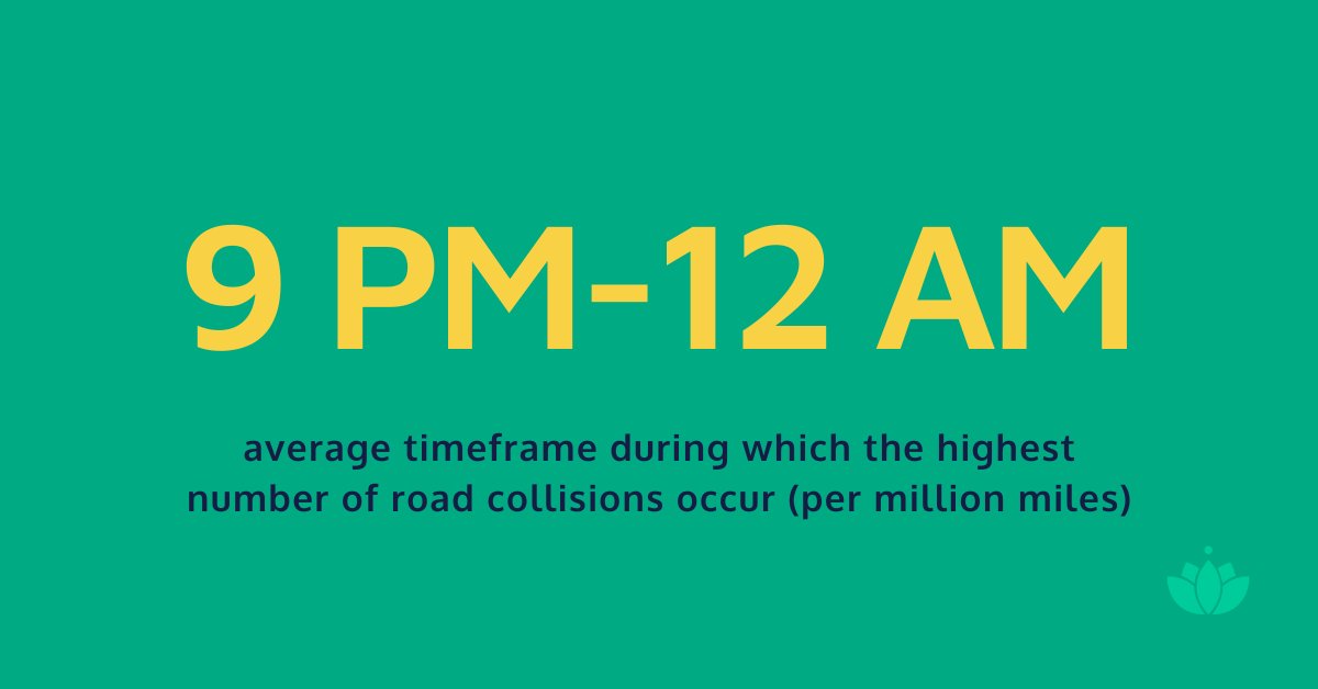 zendrive's tweet image. What&apos;s the most dangerous timeframe in terms of road collisions, on average? Our data suggests it&apos;s 9PM - 12AM. Here&apos;s how to prevent #distracteddriving in 2023: bit.ly/3mzGazX #justdrive #ddam2023 #distracteddrivingawareness