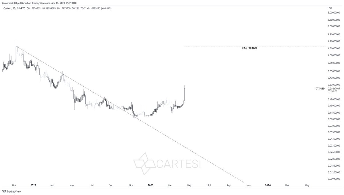JavonTM1's tweet photo. A more than 2X has taken place since the attached post, and an approximately +369% (4.68X+) increase to reach the TARGET @ $1.41954989 can still take place from here!
#Cartesi #CTSI #CTSIUSD https://t.co/IMq6LgE0ms