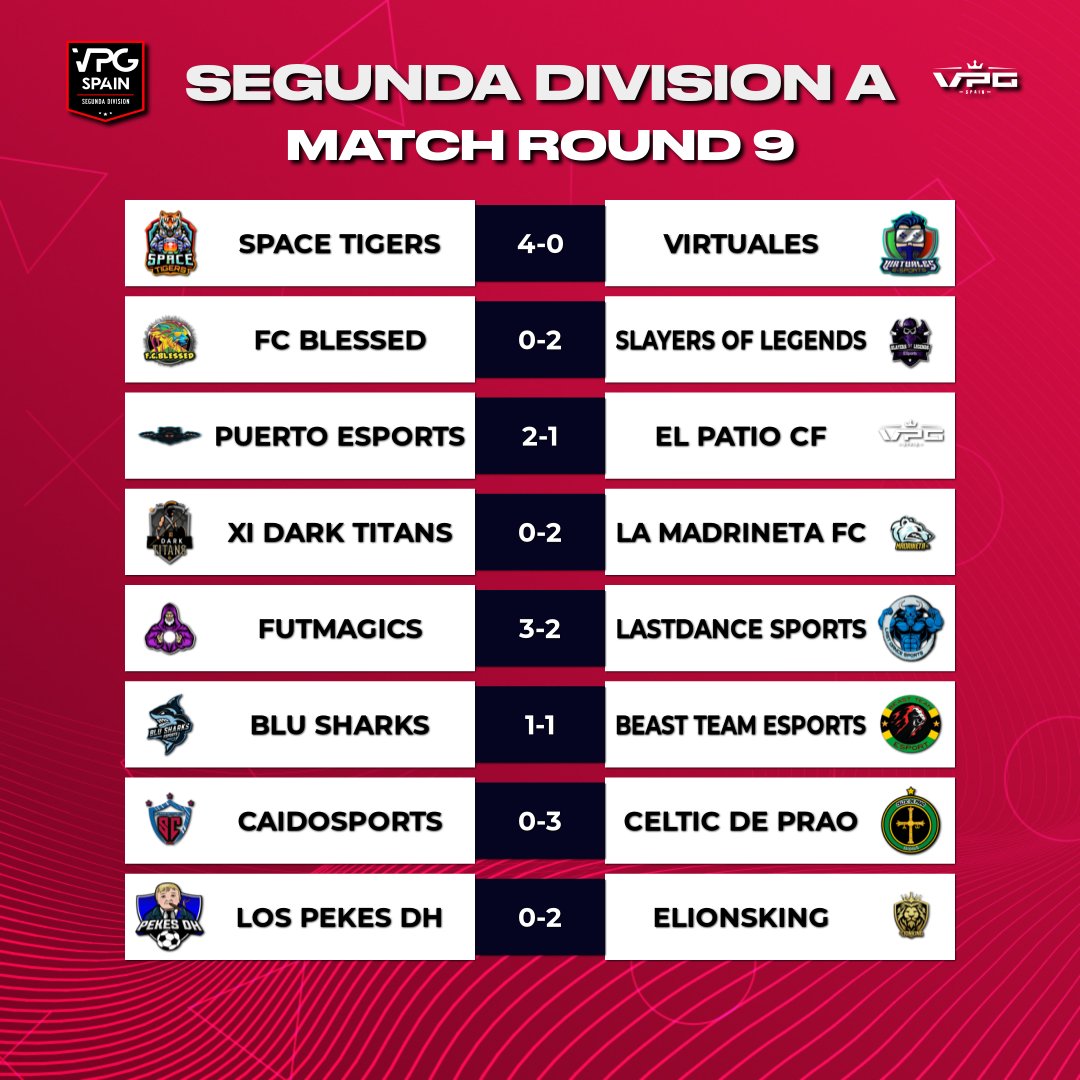 📺RESULTADOS SEGUNDA DIVISION PS4

⭐️ Jornada 9

📰 <a href="/FutMagicsCF/">FutMagics</a> nos hace vibrar con su victoria frente a <a href="/lastdancesports/">LastDance Sport (PS4)</a> 

#TrustVPG #VPGPS4 #ImpactNews