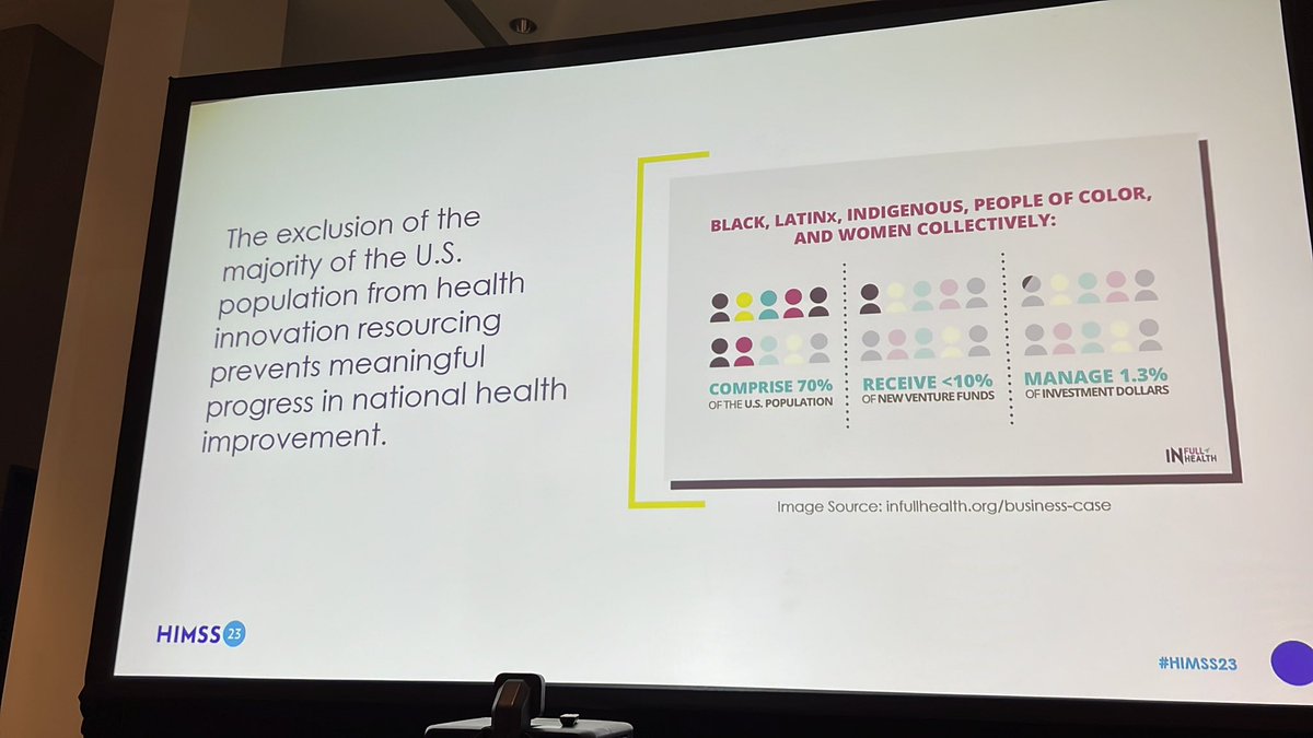 Minorities make up 70% of the US population yet only manage 1.3% of the investment dollars trying to build products addressing the needs of 70% of the population. #HealthEquity #HIMSS23 #HIMSS2023