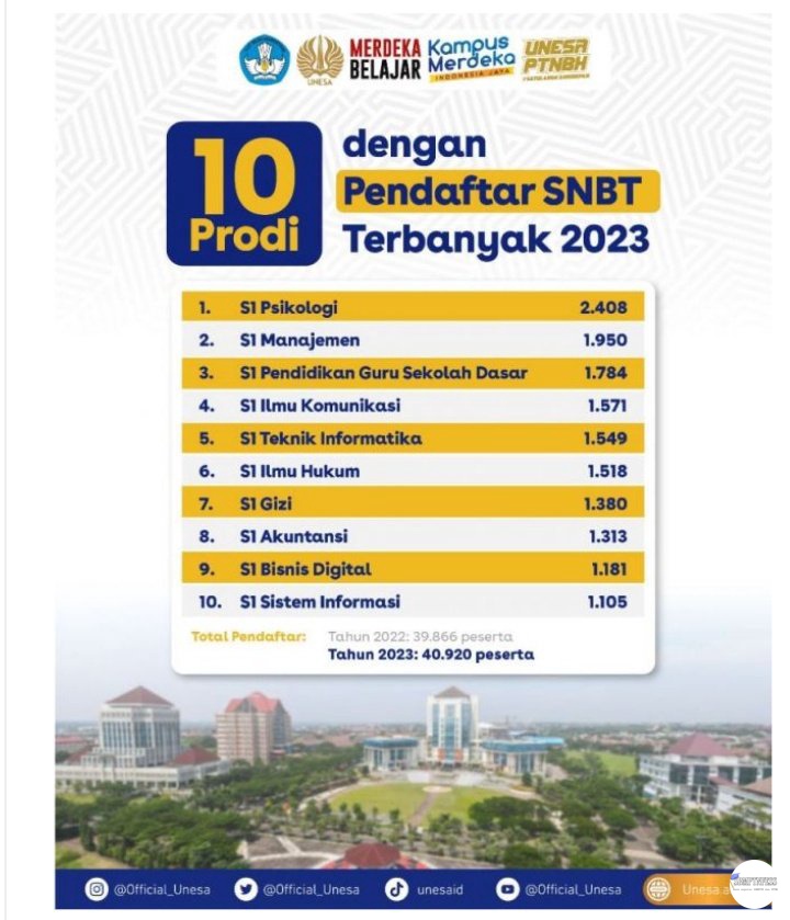 sbmptnfess's tweet photo. 👨‍🎓 UNESA guys! Kalau ada info ptn lain rep ya 🙏 https://t.co/24iQZ4IHxr