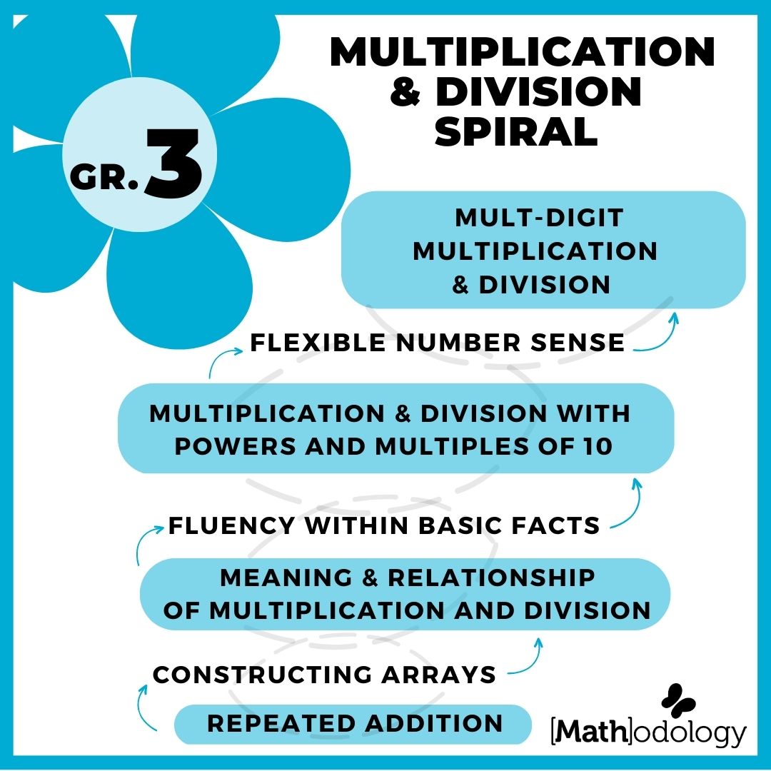 Mathodology's tweet photo. Knowing the spiral will empower you to make intentional decisions during instruction.
3 things to advance & support multiplication & division
context & visualization
flexible # sense
basic fact strategies
#tuesdaytip #spiralcurriculum #learningmultiplication #learningdivision https://t.co/QQlhtQRBau
