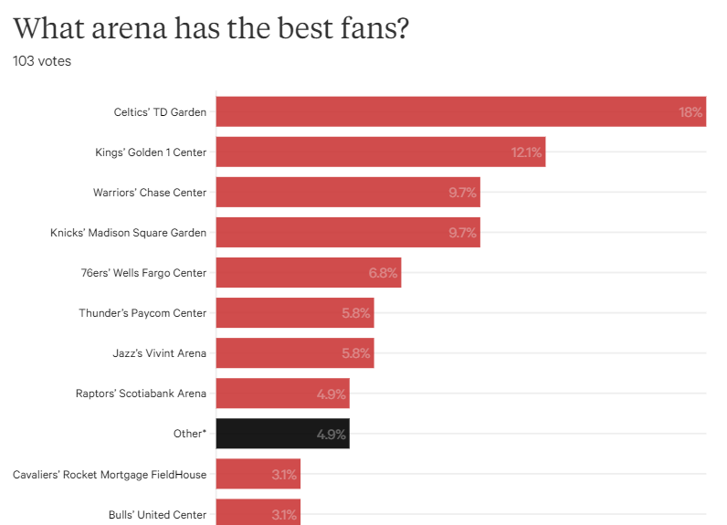 The Athletic on Twitter "We asked NBA players the questions that are