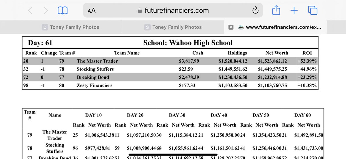 JA Stock Market Challenge.  We didn’t place in the top 3 but look at those ROIs!!  (winning team had a ROI of 113%!!)  #ExcellenceEverywhere #GoWahooBlue <a href="/wahoopublic/">Wahoo Public Schools</a>
