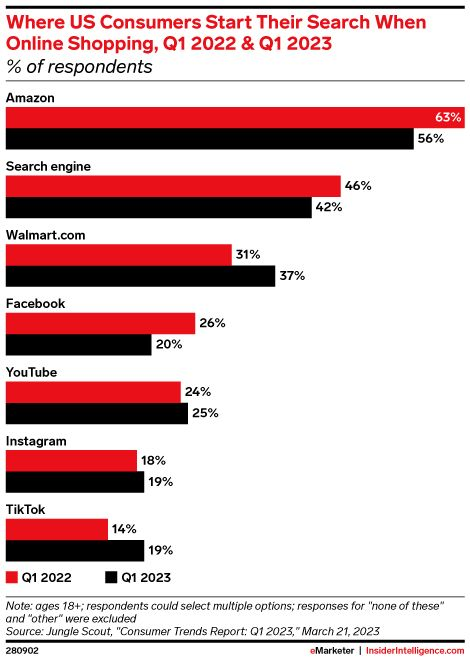 reidjjackson's tweet photo. Walmart gaining share on Search relative to Amazon, Google and others. Also worth noting YouTube, Instagram and TikTok growing, as well. https://t.co/9e4cGnqhE8