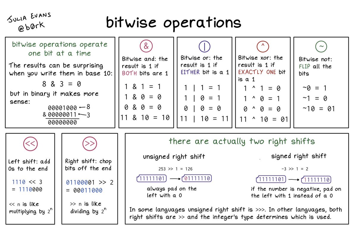 bitwise operations