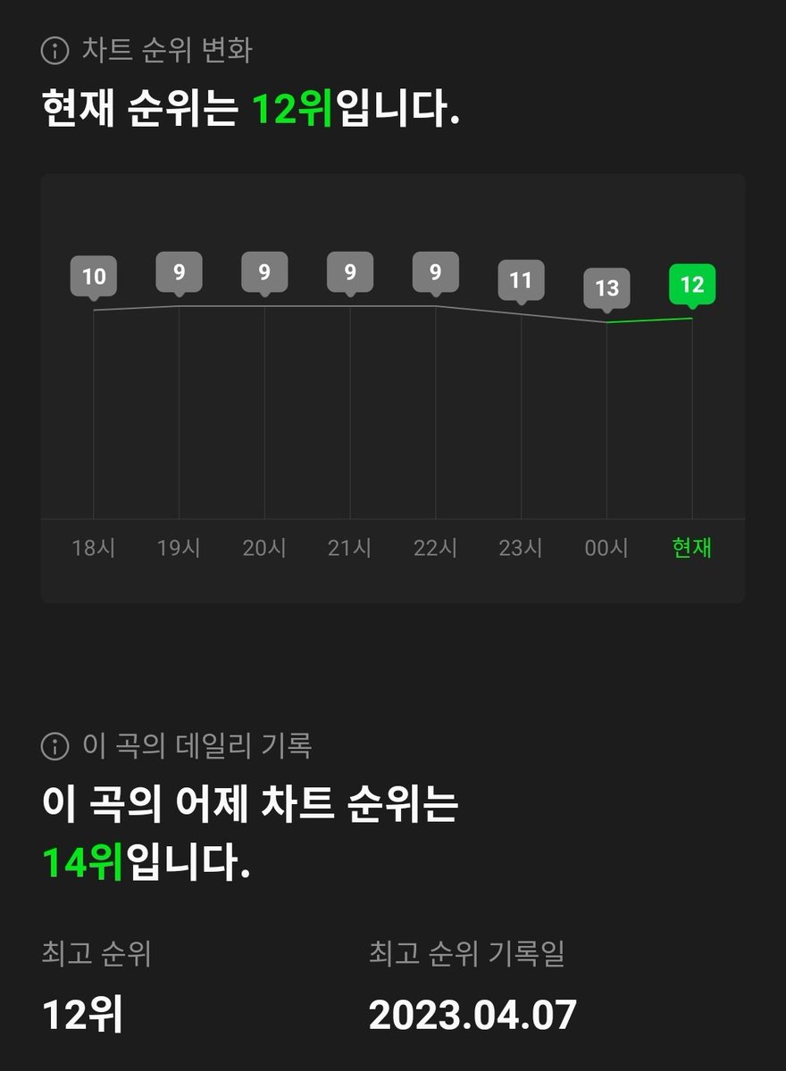 SUGA_DAY__'s tweet photo. 🍈프리징❄️

#사람_pt2 가 데일리 차트12위를 기록하며, 발매 당일 순위를 다시 달성했습니다. 최근 2일동안 24H 이용자수도 꾸준히 증가했어요🔥 
내일도 숨스 부탁드리며, 더 많은 사람에게 닿을 수 있게 라디오 신청 및 홍보 부탁드려요💜

#People_Pt2 #AgustD https://t.co/03R2OdXRKb
