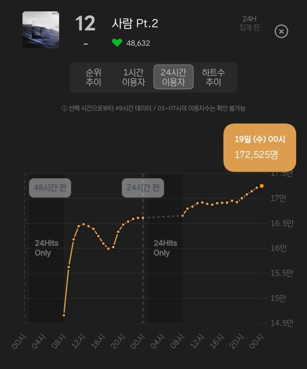 SUGA_DAY__'s tweet photo. 🍈프리징❄️

#사람_pt2 가 데일리 차트12위를 기록하며, 발매 당일 순위를 다시 달성했습니다. 최근 2일동안 24H 이용자수도 꾸준히 증가했어요🔥 
내일도 숨스 부탁드리며, 더 많은 사람에게 닿을 수 있게 라디오 신청 및 홍보 부탁드려요💜

#People_Pt2 #AgustD https://t.co/03R2OdXRKb
