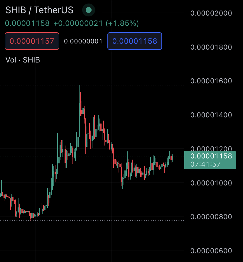 ShibaInuHodler's tweet photo. $SHIB looks promising! 🚀 https://t.co/zaS8V2vgO4