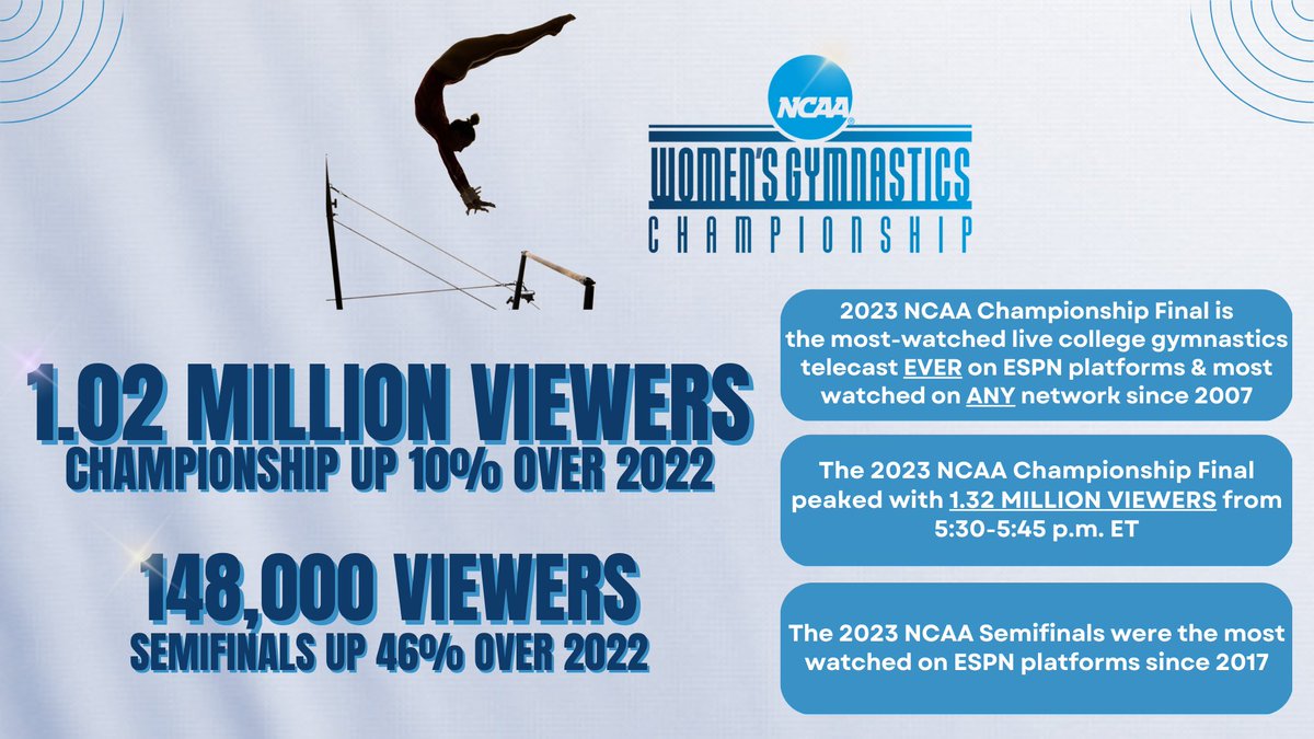 ESPNPR's tweet photo. The 2023 NCAA Championship Final on @ABCNetwork  is the most-watched live #NCAAGym telecast EVER on ESPN platforms

🤸 1.02M viewers, up 10% year-over-year
🤸 Peaked with 1.32M viewers
🤸 Most-watched college meet on any network since '07
🤸 Most-watched NCAA Semifinals since '17 https://t.co/50lKlULTkB