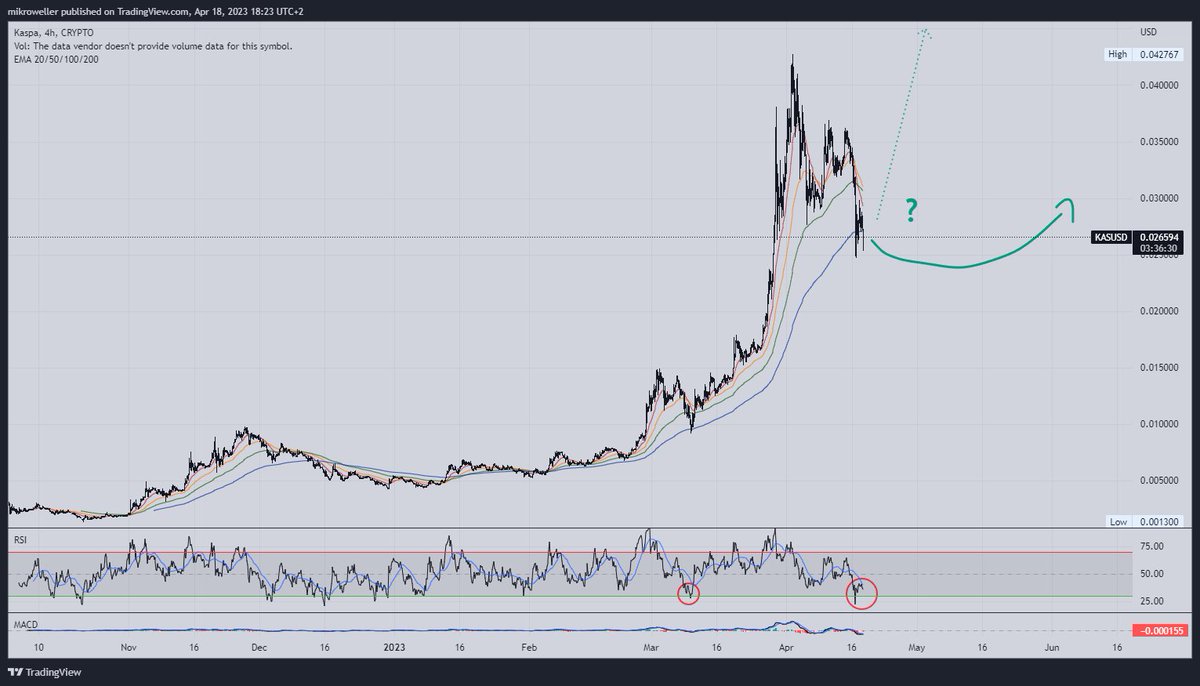 mikroweller's tweet photo. Seeing lots of people from the $KAS fam disappointed, that $KAS isn't joining many other alts in their recent move up.

Some advice:

Zoom out. Realise what KAS just did. Be realistic.

Then tell me, which scenario looks more likely?

Give $KAS some time ⏳ https://t.co/Sssv55rRSa