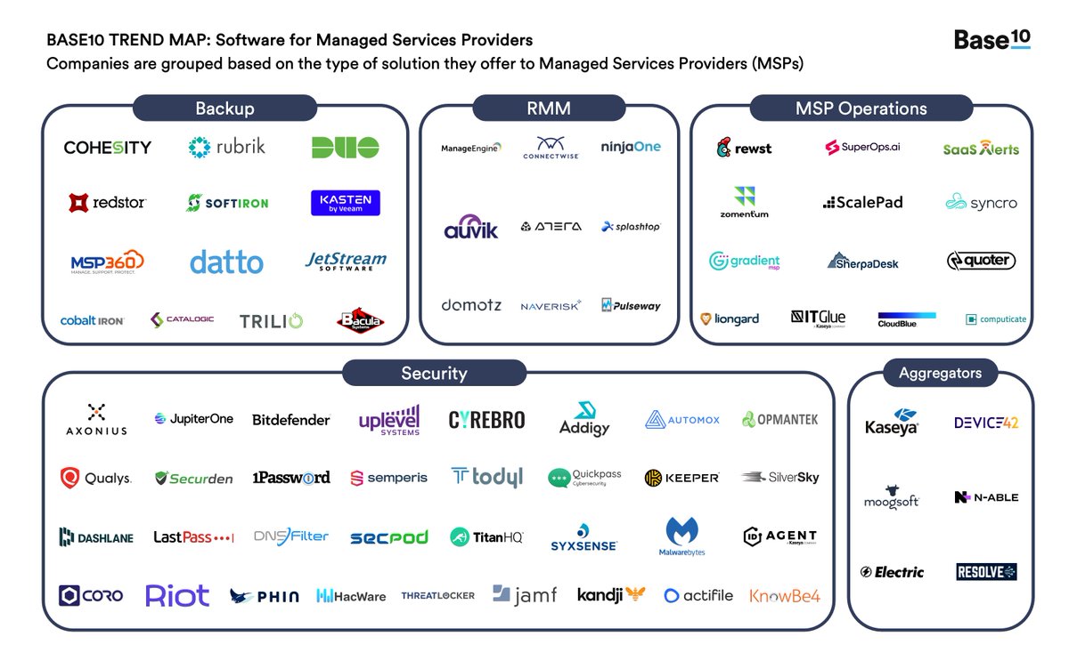 NEW MARKET MAP: The managed service provider (MSP) channel is dominated by large existing players like <a href="/KaseyaCorp/">Kaseya Corp</a>, <a href="/ConnectWise/">ConnectWise</a>, <a href="/Nable/">N-able</a>, <a href="/datto/">Datto</a>. We at Base10 are excited by the capital efficient, disruptive companies building in this space 🗺️