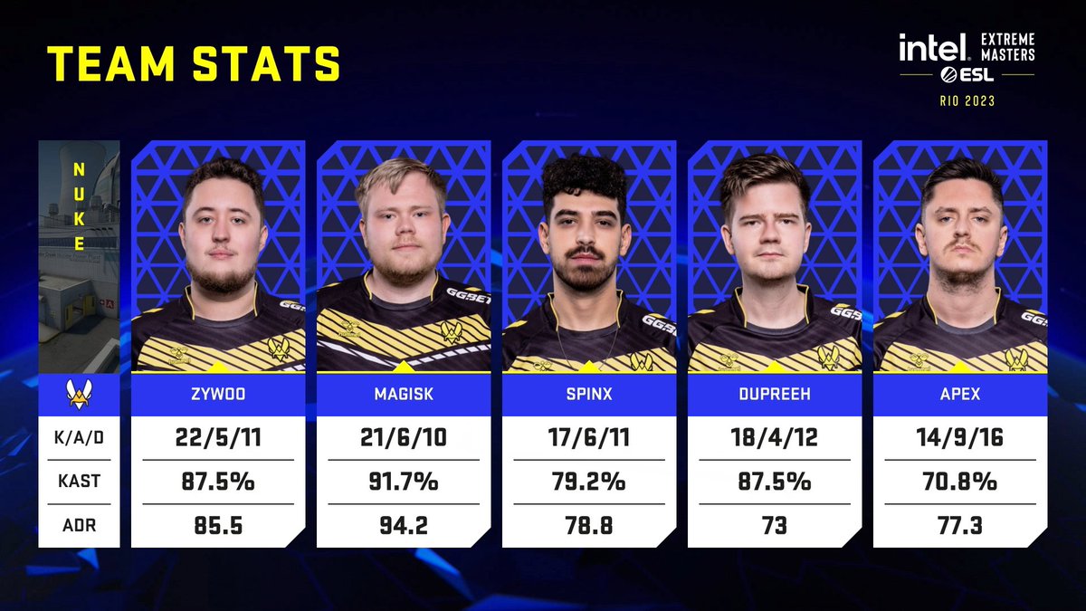CS:GO Maincast (@csgomcast) on Twitter photo Без проблем для <a href="/TeamVitality/">Team Vitality 🐝</a>. <a href="/MIBR/">MADE IN BRAZIL.</a> покидают турнир.
1️⃣ Anubis 👉 Vitality 16:10 MiBR
2️⃣ Nuke 👉 Vitality 16:8 MiBR
#CSGO #IEMRio Без проблем для <a href="/TeamVitality/">Team Vitality 🐝</a>. <a href="/MIBR/">MADE IN BRAZIL.</a> покидают турнир.
1️⃣ Anubis 👉 Vitality 16:10 MiBR
2️⃣ Nuke 👉 Vitality 16:8 MiBR
#CSGO #IEMRio