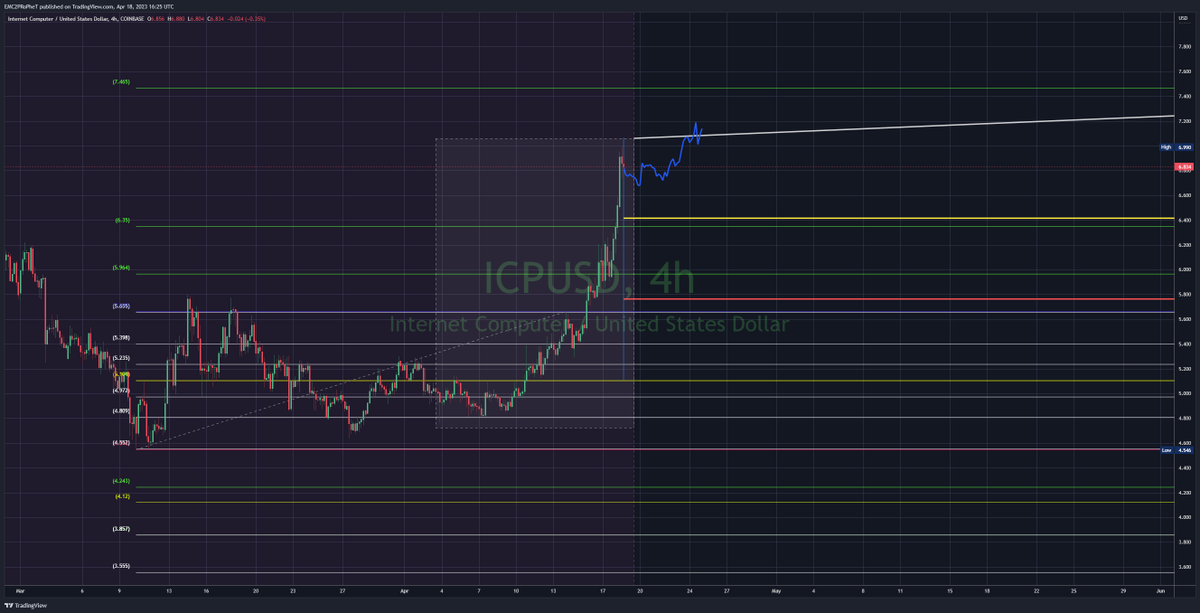 FLiPTek81's tweet photo. @Roman_Trading that actually popped up today on my list and showed a nice potential range $ICP #ICP focus #scriptidea https://t.co/3YOAgYJh9A