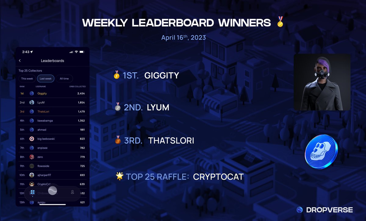 Dropverse (@getdropverse) on Twitter photo 🏆Weekly Leaderboard Results🏆
Congrats to🥇Giggity, who collected 2,454 orbs to earn the <a href="/BlvckParis/">Blvck Paris</a> Genesis Avatar!
This week, top collectors can earn <a href="/adidas/">adidas</a> Virtual Gear, <a href="/apecoin/">ApeCoin</a>, and <a href="/Reddit/">Reddit, Inc.</a> collectibles.
Happy hunting! 🌎 🏆Weekly Leaderboard Results🏆
Congrats to🥇Giggity, who collected 2,454 orbs to earn the <a href="/BlvckParis/">Blvck Paris</a> Genesis Avatar!
This week, top collectors can earn <a href="/adidas/">adidas</a> Virtual Gear, <a href="/apecoin/">ApeCoin</a>, and <a href="/Reddit/">Reddit, Inc.</a> collectibles.
Happy hunting! 🌎