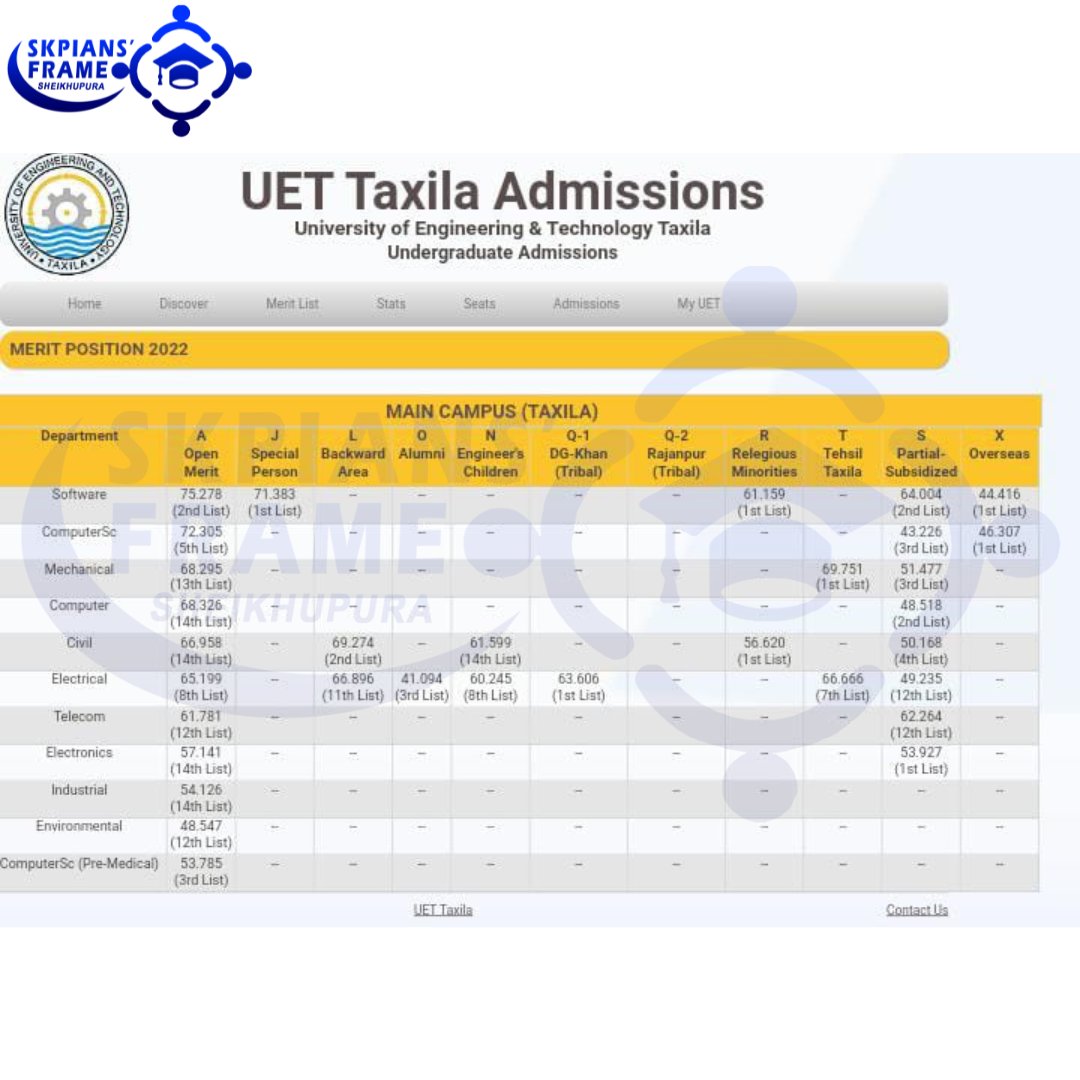 SkpiansFrame's tweet photo. UET Taxila merit position 2023

Last date :6th May, 2023

Display of 1st Merit List: 8th May, 2023 (Monday)

Visit UET Taxila Admission Website now.
https://t.co/sIij5Quggj

#UET
#UETTaxila
#admission2023
#skpiansframe
#sheikhupra https://t.co/0gYdytH94R