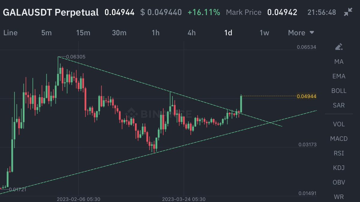 Honeyxgpt's tweet photo. $GALA
anybody in
if yes thn take profit don't wait for TP to hit https://t.co/Nk5d8Wo5tP