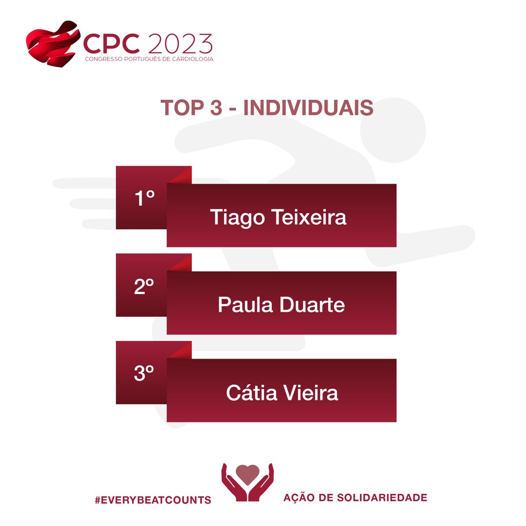 spcardio's tweet photo. Mais um ano de sucesso da Every Beat Counts!
Foram percorridos, no total, 35.000km, o equivalente a 37 viagens de ida e volta ao longo de toda a costa de Portugal Continental.
Obrigado a todos os participantes pela contribuição!
#cpcardio #EveryBeatCounts https://t.co/LbInGRmN69