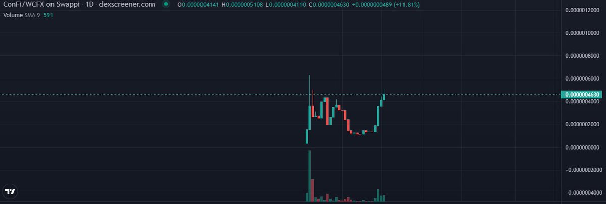 confi_x's tweet photo. Hey ConFI x fam's ! 

We have some cool plans for the future to shed more light on CFX evm

There have been some recent "rug" incidents, but rest assured that conFI x does not aim to drain your wallet.

Stay tuned ! 🫡

#Conflux #memetoken #NFT https://t.co/H69ViI7KoJ