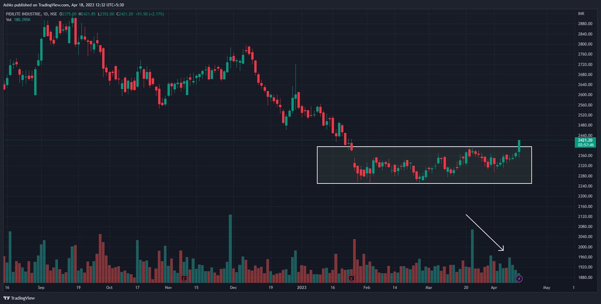 QUANTUMTRADER7's tweet image. #PIDILITIND #Rectanglepattern
#stockmarkets
#nifty
#investment