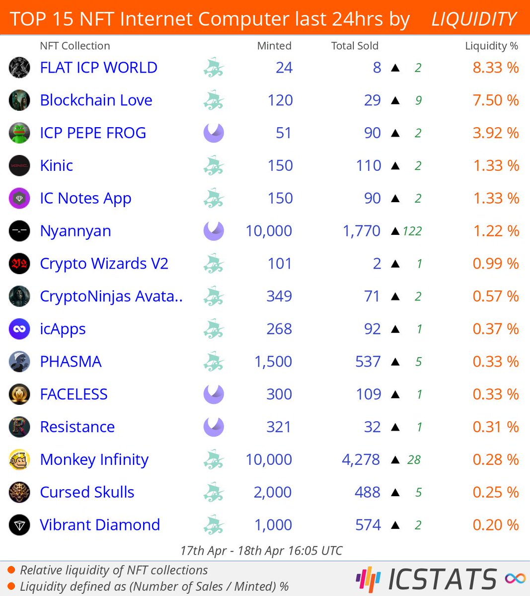 icstats's tweet photo. Top NFT's Entrepot/CCC/MemeCake/Yumi last 24hrs by LIQUIDITY
@Amoratank @xSkApOnEx @ashuyadav09 @kinic_app @icNotesApp @nyannyanstudio @KawaiiVHS @Crypt0_Ninja_
#icppepefrog #kinic #icnotes #nyannyan
#NFLQ #nft #nfts #InternetComputer #ICP https://t.co/98BAgvS1PQ