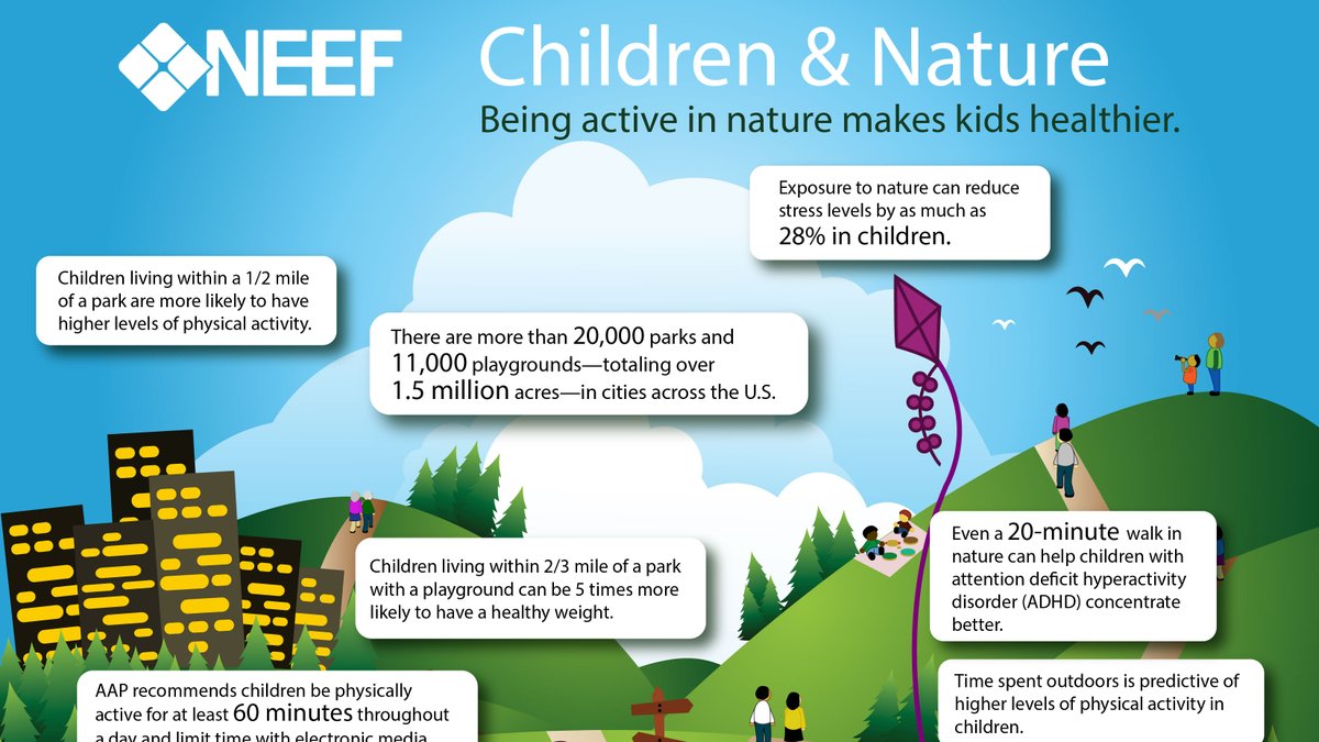 NEEFusa's tweet photo. Looking for ways to celebrate #EarthDay with the kids? Spend an hour in nature to make kids healthier and reduce stress. Check out our infographic in English and Spanish for more reasons to get outside this Saturday. https://t.co/DOs8g8f3SB

#ChildrenandNature #HealthandNature https://t.co/LWLaDpUBm8