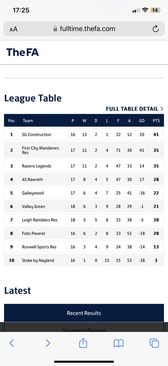League champions and only played one game in 2023 😂 <a href="/EssexVetsLeague/">Essex Vets League</a> <a href="/LeighRams/">Leigh Ramblers</a>