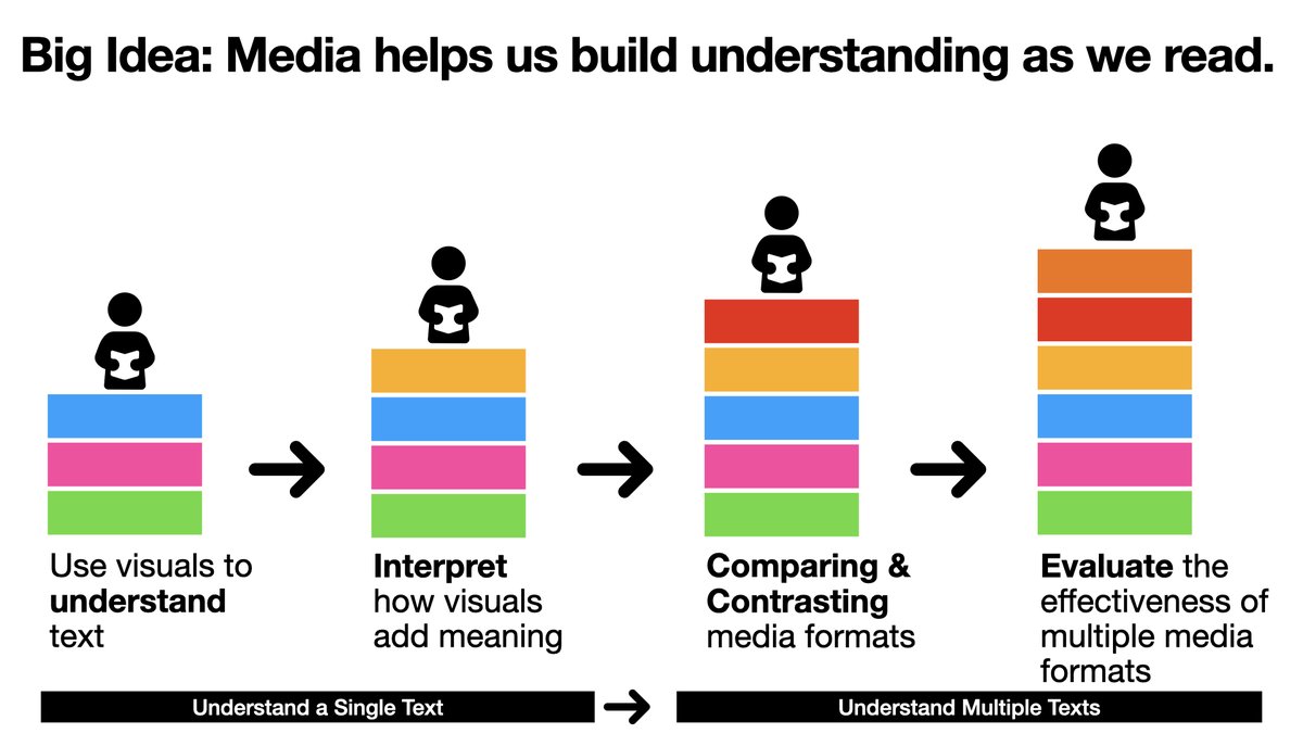 Using <a href="/AppleEDU/">Apple Education</a> Keynote to work through a visual representation of CCSS Reading standards with my fellow <a href="/D28Northbrook/">Northbrook D28</a> colleagues + @MMHargrave today at Literacy Committee. #innovate28