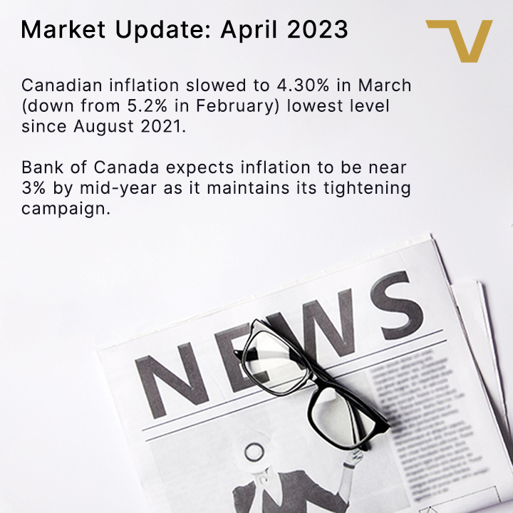 VineGroupTeam's tweet photo. MARKET UPDATE: Canadian inflation slowed to 4.30% in March (down from 5.2% in February) lowest level since August 2021. Bank of Canada expects inflation to be near 3% by mid-year as it maintains its tightening campaign.
 
 #VineGroup #inflation #cpi https://t.co/wW9a2OS1Tr