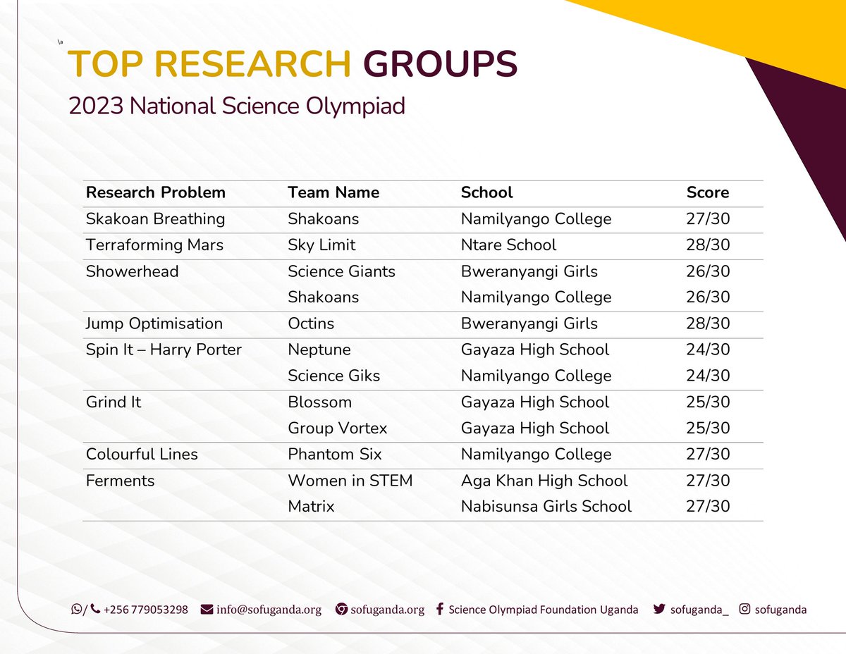 sofuganda_'s tweet photo. Drumroll, please... 🥁🥁🥁😁. After 6 months of intensive research and a month-long nail-biting assessment of teams at their respective schools, we would like to send a resounding congratulations to the brilliant minds at Nabisunsa Girls School, who have emerged as the CHAMPIONS of the Regional Qualifiers for the 2023 Uganda National Science Olympiad! 🏆🎉

We would also like to send a big shout out to all the teams which participated, especially those that have Qualified to the next rounds. The level of talent and intelligence displayed was truly awe-inspiring, and we are immensely proud of each and every one of you.

As we move forward to the National Round, we can't wait to witness more awe-inspiring displays of scientific brilliance from all the qualified teams. The stakes are higher, the challenges are tougher, and the excitement is building up to a fever pitch! Once again, congratulations to you all.