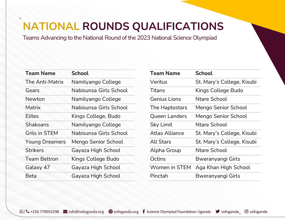 sofuganda_'s tweet photo. Drumroll, please... 🥁🥁🥁😁. After 6 months of intensive research and a month-long nail-biting assessment of teams at their respective schools, we would like to send a resounding congratulations to the brilliant minds at Nabisunsa Girls School, who have emerged as the CHAMPIONS of the Regional Qualifiers for the 2023 Uganda National Science Olympiad! 🏆🎉

We would also like to send a big shout out to all the teams which participated, especially those that have Qualified to the next rounds. The level of talent and intelligence displayed was truly awe-inspiring, and we are immensely proud of each and every one of you.

As we move forward to the National Round, we can't wait to witness more awe-inspiring displays of scientific brilliance from all the qualified teams. The stakes are higher, the challenges are tougher, and the excitement is building up to a fever pitch! Once again, congratulations to you all.