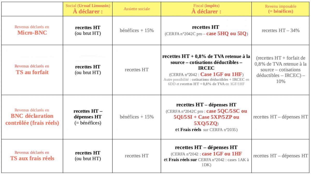 [Déclarer ses Impôts]

Vous avez perçu des droits d'auteurs et devez les déclarer ?
Pour vous aider, vous trouverez ci-dessous un tableau récapitulatif (Source : florencehinckel.com/metier/quoi-de…). Et sinon, vous avez toujours notre guide à télécharger ici : societedesauteursdejeux.fr/wp-content/upl…