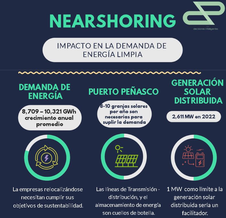Regenergy3's tweet photo. ¿Será otra oportunidad perdida? #sostenibilidad #renovables #energía #Solar #nearshoring https://t.co/9Qq0h5ESoL