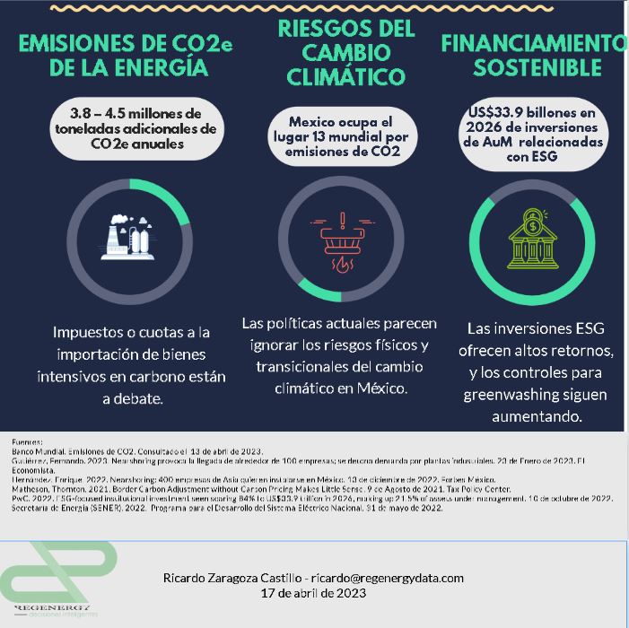 Regenergy3's tweet photo. ¿Será otra oportunidad perdida? #sostenibilidad #renovables #energía #Solar #nearshoring https://t.co/9Qq0h5ESoL