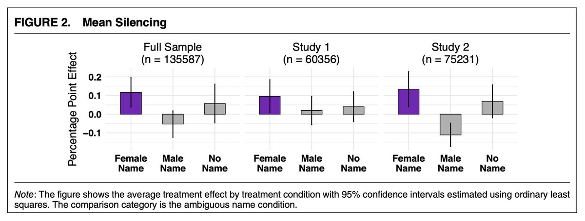 Study out today by Alan N Yan and @RIBernhard randomly assigns gendered names to campaign volunteers. Finds outbound texts from “female-named volunteers receive more offensive, silencing, and withdrawal responses than male or ambiguously named volunteers.” cup.org/3on2Cgn