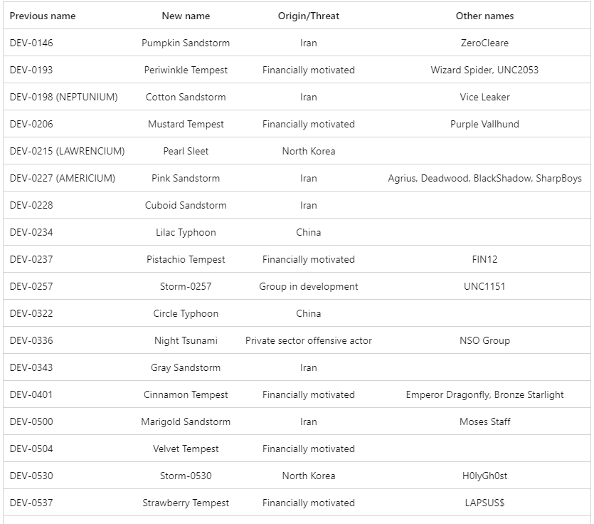 vxunderground's tweet photo. Today Microsoft announced they're changing the way they name and label threat groups. The new naming convention now aligns with "the theme of weather"

The new names are absolutely ridiculous and we are having a difficult time taking it seriously

See attached images for examples https://t.co/tcCWRu6COj