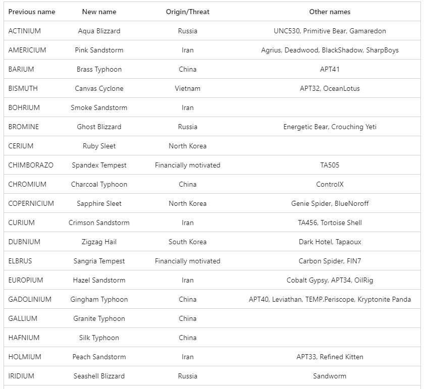 vxunderground's tweet photo. Today Microsoft announced they're changing the way they name and label threat groups. The new naming convention now aligns with "the theme of weather"

The new names are absolutely ridiculous and we are having a difficult time taking it seriously

See attached images for examples https://t.co/tcCWRu6COj