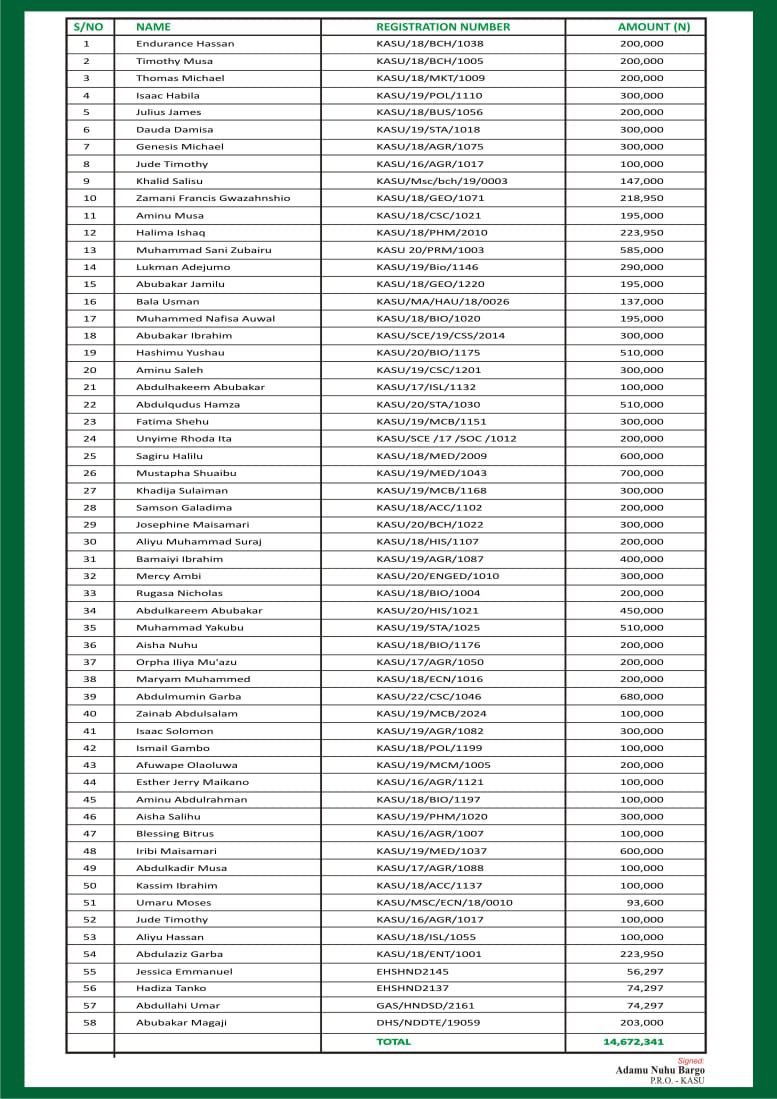 chancellorkasu's tweet photo. 58 KASU Students to Receive Scholarship @GovKaduna @kadss_lb @musob2 https://t.co/vGmX4gbpWJ