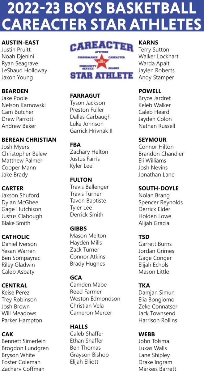 Halls Basketball (@hallsbasketball) on Twitter photo Congrats to our Character Star Athletes! They have all represented us well on and off the court this year!! ๐๐
<a href="/calebshaffer01/">Caleb Shaffer</a> <a href="/ethanshaffer47/">Ethan Shaffer</a> <a href="/TheBenj67/">Benjy Thomas</a> <a href="/GraysonBishop2/">Grayson Bishop</a> Congrats to our Character Star Athletes! They have all represented us well on and off the court this year!! ๐๐
<a href="/calebshaffer01/">Caleb Shaffer</a> <a href="/ethanshaffer47/">Ethan Shaffer</a> <a href="/TheBenj67/">Benjy Thomas</a> <a href="/GraysonBishop2/">Grayson Bishop</a>