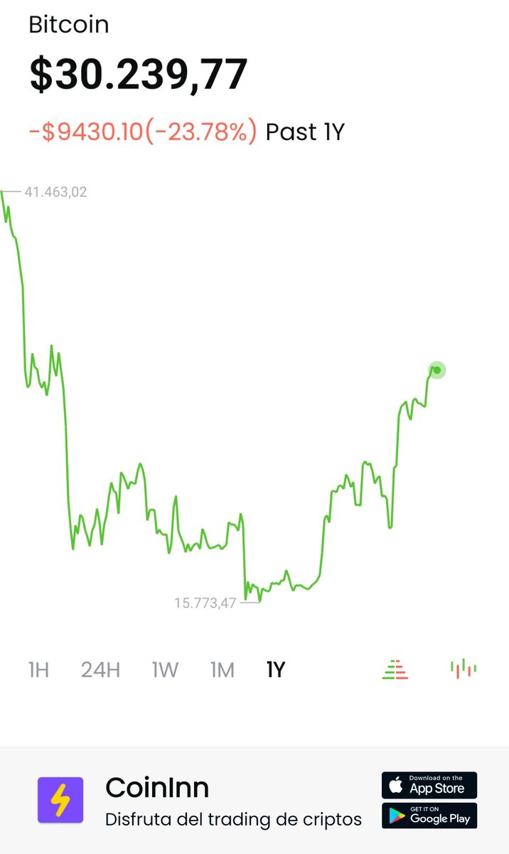 treestandard's tweet photo. #BTC ha disminuido -23.78% en 1año. https://t.co/lXTVluYScq