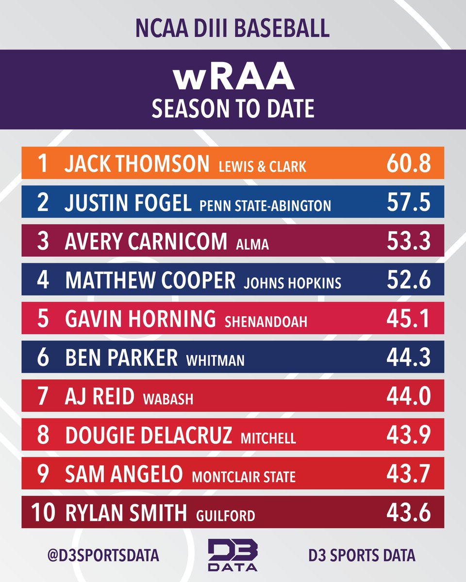 The best wRAA among players in DIII Baseball this season. Weighted Runs Above Average measures the number of offensive runs a player contributes to their team compared to an average player. #d3data #d3 #d3baseball #d3sports