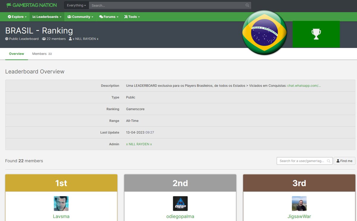 NillRenan's tweet photo. Já tem Cadastro no Gamertag Nation?
se cadastre lá, site bem bacana de Conquistas e Estatísticas
abaixo está o Ranking - BRASIL
entre na Leaderboard
https://t.co/AeGOjNhFIU
se você curte conquistas, dá um RT ae pra expandir
pra que a galera conheça também🏆
#GamertagNation #Xbox https://t.co/p1ys4fhWSX
