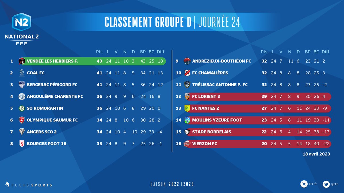 📊Classement Groupe D | Journée 24