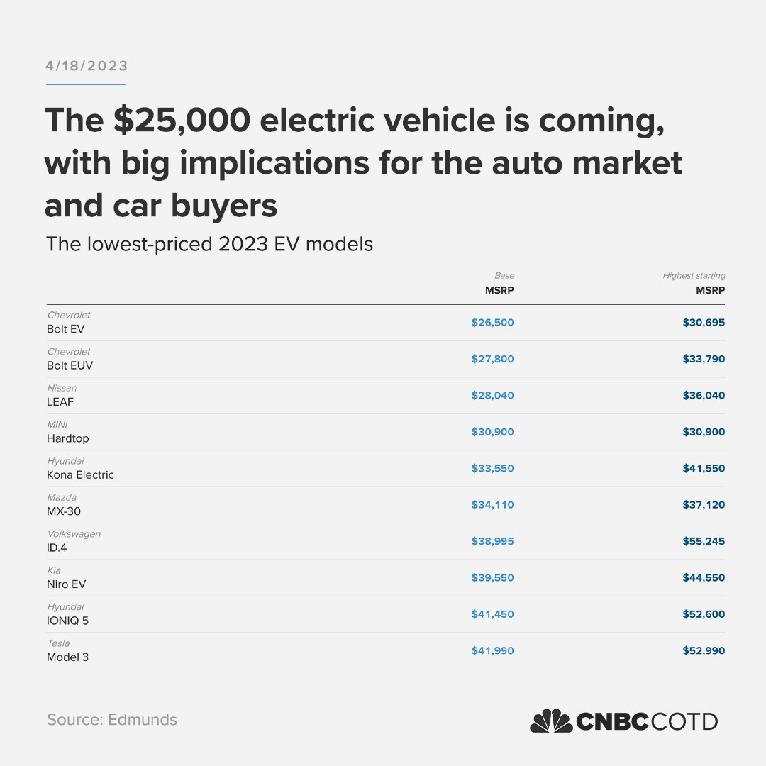 CNBC on Twitter "The 25,000 electric vehicle is coming, with big