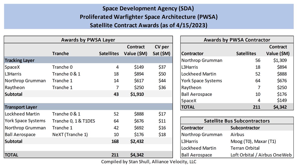 I put together a summary of @SemperCitiusSDA #PWSA #satellite contract awards to date.  Anything I missed? #SpaceSymposium #38Space